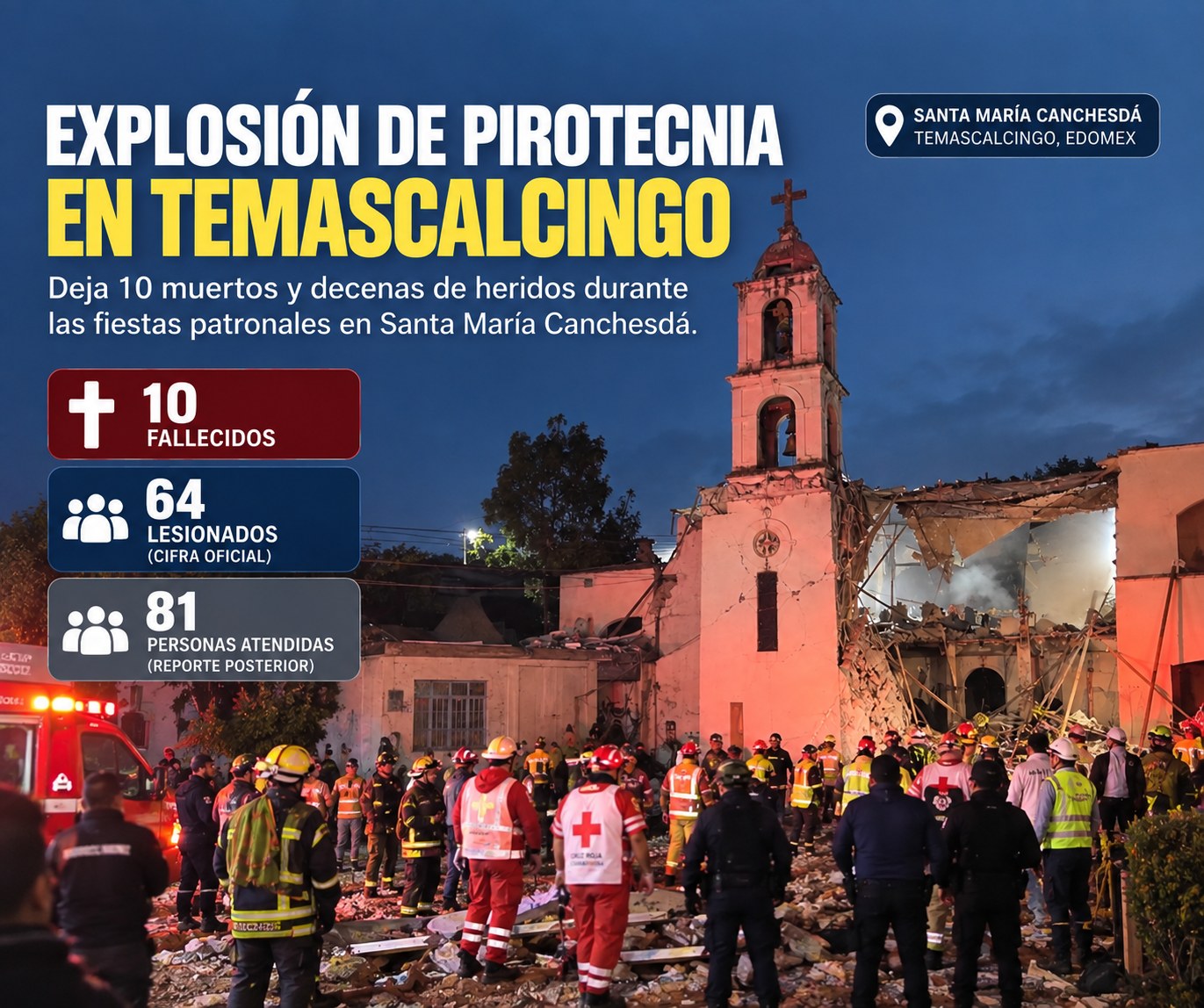 Explosión de pirotecnia en Temascalcingo deja 10 muertos